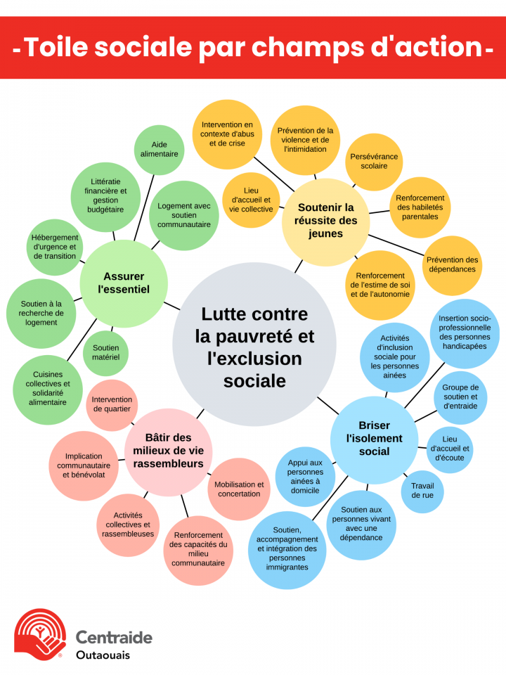 Toile social par champs d'action (1).png